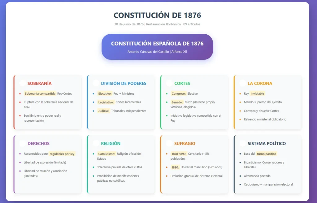 Estructura y poderes en la Constitución de 1876