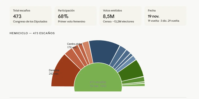 Hemiciclo elecciones de 1933